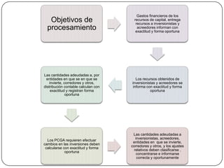 Gastos financieros de los
   Objetivos de                        recursos de capital, entrega
                                        recursos a inversionistas y
  procesamiento                          acreedores informan con
                                        exactitud y forma oportuna




Las cantidades adeudadas a, por
 entidades en que se en que se          Los recursos obtenidos de
    invierte, corredores y otros,    inversionistas y acreedores se
distribución contable calculan con    informa con exactitud y forma
     exactitud y registran forma                oportuna
               oportuna




                                      Las cantidades adeudadas a
                                        inversionistas, acreedores,
  Los PCGA requieren efectuar
                                      entidades en que se invierte,
cambios en las inversiones deben
                                     corredores y otros, y los ajustes
 calcularse con exactitud y forma
                                       relativos deben clasificarse ,
             oportuna
                                         concentrarse e informarse
                                         correcta y oportunamente
 
