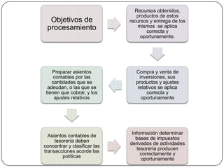 Recursos obtenidos,
                                 productos de estos
  Objetivos de                recursos y entrega de los
 procesamiento                   mismos se aplica
                                     correcta y
                                   oportunamente.




    Preparar asientos           Compra y venta de
     contables por las            inversiones, sus
    cantidades que se           productos y ajustes
  adeudan, o las que se          relativos se aplica
 tienen que cobrar, y los            correcta y
     ajustes relativos             oportunamente




                               Información determinar
  Asientos contables de
                                 bases de impuestos
     tesorería deben
                              derivados de actividades
concentrar y clasificar las
                                 tesorería producen
transacciones acorde las
                                   correctamente y
         políticas
                                   oportunamente
 
