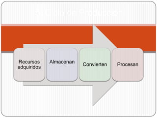 5. Ciclo de Producción




Recursos     Almacenan
                         Convierten   Procesan
adquiridos
 