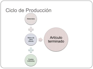Ciclo de Producción
        Materiales




         Mano de
           obra
                       Artículo
          directa     terminado



           Costos
         indirectos
 