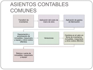 ASIENTOS CONTABLES
COMUNES
      Transferir de        Aplicación del costo de    Aplicación de gastos
       inventarios              mano de obra             de fabricación




     Depreciación y
                                                     Cambios en el valor en
    amortización de
                                                      libros de inventarios,
 inmuebles, maquinaria          Variaciones
                                                     inmuebles, maquinaria
 y equipo y otros costos
                                                     y otros costos diferidos
        diferidos




   Retiros o venta de
 inmuebles, maquinaria
        y equipo
 