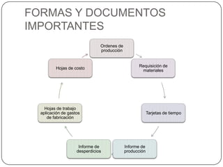 FORMAS Y DOCUMENTOS
IMPORTANTES
                               Ordenes de
                               producción


                                                   Requisición de
         Hojas de costo
                                                    materiales




    Hojas de trabajo
  aplicación de gastos                                   Tarjetas de tiempo
     de fabricación




                     Informe de             Informe de
                    desperdicios            producción
 