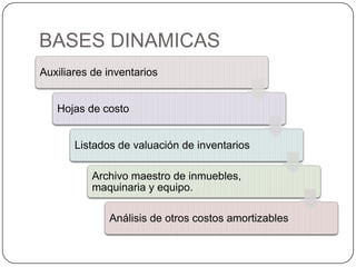 BASES DINAMICAS
Auxiliares de inventarios


   Hojas de costo


       Listados de valuación de inventarios

           Archivo maestro de inmuebles,
           maquinaria y equipo.

              Análisis de otros costos amortizables
 