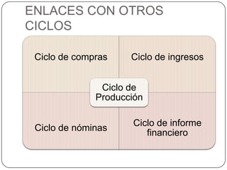 ENLACES CON OTROS
CICLOS

 Ciclo de compras    Ciclo de ingresos


               Ciclo de
              Producción

                     Ciclo de informe
 Ciclo de nóminas
                        financiero
 