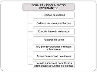 FORMAS Y DOCUMENTOS
    IMPORTANTES

        Pedidos de clientes


  Órdenes de venta y embarque


    Conocimiento de embarque


         Facturas de venta

  N/C por devoluciones y rebajas
           sobre ventas

  Avisos de remesas de clientes

  Formas especiales para llevar a
 cabo ajustes a cuentas de clientes
 