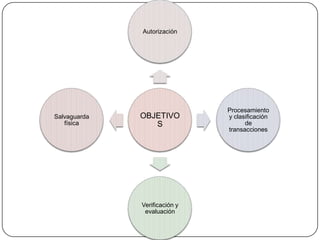 Autorización




                               Procesamiento
Salvaguarda   OBJETIVO         y clasificación
   física        S                   de
                               transacciones




              Verificación y
               evaluación
 