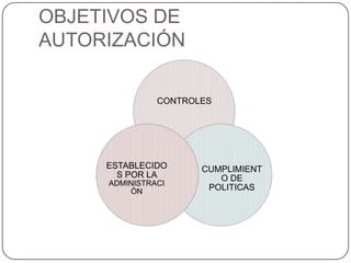OBJETIVOS DE
AUTORIZACIÓN

               CONTROLES




     ESTABLECIDO      CUMPLIMIENT
       S POR LA          O DE
     ADMINISTRACI
         ÒN            POLITICAS
 