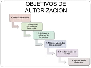 OBJETIVOS DE
               AUTORIZACIÓN
1. Plan de producción


                 2. Método de
                 valuación de
                  inventarios

                                3. Método de
                                valuación de
                                 inmuebles


                                        4. Métodos y periodos
                                           de depreciación


                                                     5. Condiciones de las
                                                            ventas


                                                                     6. Ajustes de los
                                                                        inventarios
 