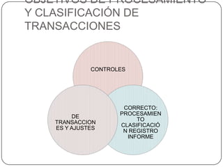 OBJETIVOS DE PROCESAMIENTO
Y CLASIFICACIÓN DE
TRANSACCIONES


              CONTROLES




                      CORRECTO:
                     PROCESAMIEN
         DE
                          TO
    TRANSACCION
                     CLASIFICACIÓ
    ES Y AJUSTES
                      N REGISTRO
                       INFORME
 