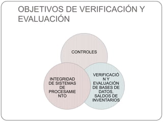 OBJETIVOS DE VERIFICACIÓN Y
EVALUACIÓN


               CONTROLES




                       VERIFICACIÓ
      INTEGRIDAD           NY
      DE SISTEMAS      EVALUACIÓN
           DE         DE BASES DE
      PROCESAMIE          DATOS,
          NTO           SALDOS DE
                      INVENTARIOS
 