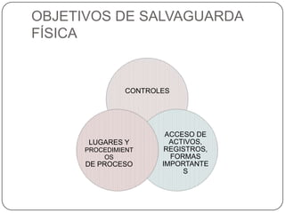 OBJETIVOS DE SALVAGUARDA
FÍSICA


               CONTROLES




                       ACCESO DE
      LUGARES Y         ACTIVOS,
      PROCEDIMIENT     REGISTROS,
          OS            FORMAS
      DE PROCESO      IMPORTANTE
                           S
 
