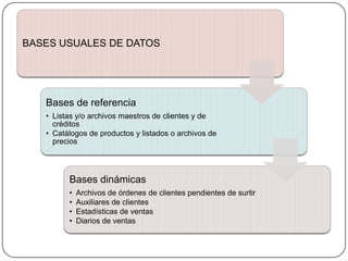 BASES USUALES DE DATOS




   Bases de referencia
   • Listas y/o archivos maestros de clientes y de
     créditos
   • Catálogos de productos y listados o archivos de
     precios




         Bases dinámicas
         •   Archivos de órdenes de clientes pendientes de surtir
         •   Auxiliares de clientes
         •   Estadísticas de ventas
         •   Diarios de ventas
 