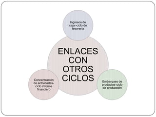 Ingresos de
                   caja -ciclo de
                      tesorería




                  ENLACES
                    CON
                   OTROS
Concentración
de actividades-
                   CICLOS           Embarques de
                                    productos-ciclo
 ciclo informe
                                    de producción
   financiero
 