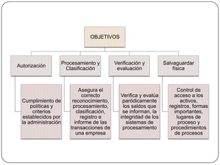 OBJETIVOS




                      Procesamiento y        Verificación y        Salvaguardar
Autorización
                        Clasificación         evaluación               física



                             Asegura el                                 Control de
                               correcto        Verifica y evalúa       acceso a los
  Cumplimiento de         reconocimiento,       paródicamente             activos,
      políticas y         procesamiento,        los saldos que       registros, formas
       criterios            clasificación,      se informan, la        importantes,
   establecidos por           registro e       integridad de los        lugares de
  la administración        informe de las         sistemas de            proceso y
                         transacciones de       procesamiento         procedimientos
                            una empresa                                de procesos
 