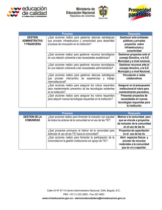 Procesos                                                     Respuesta
    GESTION         ¿Qué acciones realizo para gestionar alianzas estratégicas        Gestionar ante entidades
ADMINISTRATIVA      que provean infraestructura y conectividad para desarrollar          públicas y privadas
 Y FINANCIERA       procesos de innovación en la institución?                             proyectos sobre
                                                                                          infraestructura y
                                                                                            conectividad
                    ¿Qué acciones realizo para gestionar recursos tecnológicos       Gestionar proyectos ante el
                    en una relación coherente a las necesidades académicas?           consejo Directivo, a la S.E
                                                                                     Municipal y a nivel nacional.
                    ¿Qué acciones realizo para gestionar recursos tecnológicos        Gestionar recursos ante el
                    en una relación coherente a las necesidades administrativas?      consejo directivo, a la S.E
                                                                                     Municipal y a nivel Nacional.
                    ¿Qué acciones realizo para gestionar alianzas estratégicas           Vinculación a redes
                    que provean intercambio de experiencias y trabajo                       colaborativas
                    interinstitucional?
                    ¿Qué acciones realizo para asegurar los rubros requeridos        Asegurar en el presupuesto
                    para mantenimiento preventivo de las tecnologías existentes       institucional el rubro para
                    en la institución?                                                mantenimiento preventivo.
                    ¿Qué acciones realizo para asegurar los rubros requeridos           Presentar proyectos de
                    para adquirir nuevas tecnologías requeridas en la institución?     necesidades en nuevas
                                                                                     tecnologías requeridas para
                                                                                             la institución

                                 Procesos                                                      Respuesta
GESTION DE LA       ¿Qué acciones realizo para fomentar la inclusión con equidad     Motivar a la comunidad para
 COMUNIDAD          de todos los actores de la comunidad en el uso de las TIC?        que se vincule a proyectos
                                                                                     de inclusión de la comunidad
                                                                                           en el uso de las tic
                    ¿Qué proyectos promuevo al interior de la comunidad para          Proyectos de capacitación
                    estimular el uso de las TIC hacia la comunidad?                       en el uso de las tic
                    ¿Qué acciones realizo para fomentar la participación de la         Abrir espacios físicos y
                    comunidad en la gestión institucional con apoyo de TIC?               proveer de recursos
                                                                                      materiales a la comunidad
                                                                                         que se va a capacitar.




                   Calle 43 Nº 57-14 Centro Administrativo Nacional, CAN, Bogotá, D.C.
                                  PBX: +57 (1) 222 2800 - Fax 222 4953
                www.mineducacion.gov.co - atencionalciudadano@mineducacion.gov.co
 