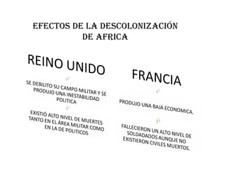 EFECTOS DE LA DESCOLONIZACIÓN
          DE AFRICA
 