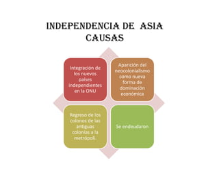 independencia de ASIA
       CAUSAS

                       Aparición del
     Integración de
                      neocolonialismo
       los nuevos
                        como nueva
         países
                          forma de
    independientes
                        dominación
       en la ONU
                         económica



    Regreso de los
    colonos de las
       antiguas       Se endeudaron
     colonias a la
      metrópoli.
 