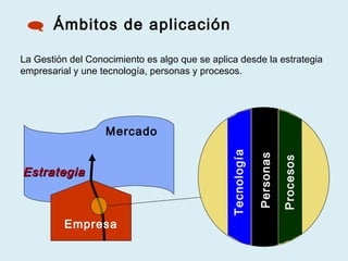 Ámbitos de aplicación
La Gestión del Conocimiento es algo que se aplica desde la estrategia
empresarial y une tecnología, personas y procesos.
Mercado
EstrategiaEstrategia
Empresa
Tecnología
Personas
Procesos
 