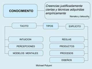 CONOCIMIENTO
Creencias justificadamente
ciertas y técnicas adquiridas
empíricamente
Nonaka y takeuchy
REGLAS
PRODUCTOS
PROCESOS
DISEÑOS
TIPOS
INTUICION
PERCEPCIONES
MODELOS MENTALES
EXPLICITOTACITO
Michael Polyani
 