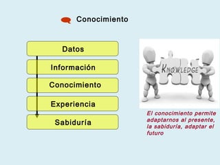 Conocimiento
Información
Datos
Conocimiento
Experiencia
Sabiduría
El conocimiento permite
adaptarnos al presente,
la sabiduría, adaptar el
futuro
 