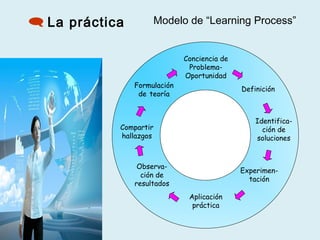 Conciencia de
Problema-
Oportunidad
Definición
Identifica-
ción de
soluciones
Experimen-
tación
Aplicación
práctica
Observa-
ción de
resultados
Formulación
de teoría
Compartir
hallazgos
Modelo de “Learning Process”La práctica
 