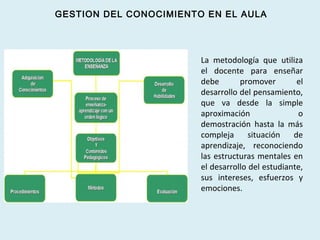 La metodología que utiliza
el docente para enseñar
debe promover el
desarrollo del pensamiento,
que va desde la simple
aproximación o
demostración hasta la más
compleja situación de
aprendizaje, reconociendo
las estructuras mentales en
el desarrollo del estudiante,
sus intereses, esfuerzos y
emociones.
GESTION DEL CONOCIMIENTO EN EL AULA
 