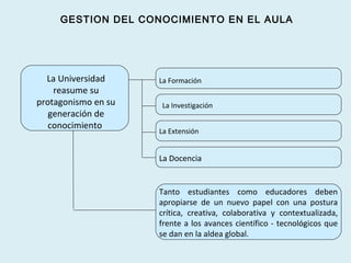 GESTION DEL CONOCIMIENTO EN EL AULA
La Universidad
reasume su
protagonismo en su
generación de
conocimiento
La Formación
La Investigación
La Extensión
La Docencia
Tanto estudiantes como educadores deben
apropiarse de un nuevo papel con una postura
crítica, creativa, colaborativa y contextualizada,
frente a los avances científico - tecnológicos que
se dan en la aldea global.
 