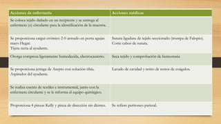 Acciones de enfermería Acciones médicas
Se coloca tejido dañado en un recipiente y se entrega al
enfermera (o) circulante para la identificación de la muestra.
Se proporciona catgut crómico 2-0 armado en porta agujas
mayo Hegar.
Tijera recta al ayudante.
Sutura ligadura de tejido seccionado (trompa de Falopio).
Corte cabos de sutura.
Otorga compresa ligeramente humedecida, electrocauterio. Seca tejido y comprobación de hemostasia
Se proporciona jeringa de Asepto con solución tibia.
Aspirador del ayudante.
Lavado de cavidad y retiro de restos de coágulos.
Se realiza cuenta de textiles e instrumental, junto con la
enfermera circulante y se le informa al equipo quirúrgico.
Proporciona 4 pinzas Kelly y pinza de disección sin dientes. Se refiere peritoneo parietal.
 