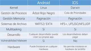Sistemas Operativos Moviles, Android y IOs | PDF