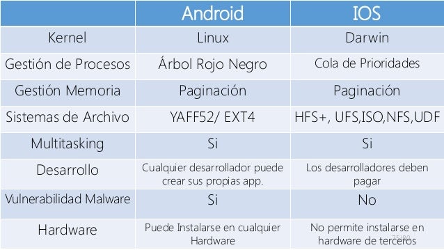 Resultado de imagen para Gestión de procesos y memoria en Android.