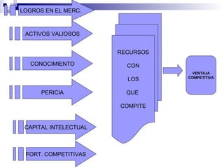CONOCIMIENTO PERICIA CAPITAL INTELECTUAL FORT. COMPETITIVAS RECURSOS CON LOS QUE  COMPITE ACTIVOS VALIOSOS LOGROS EN EL MERC. VENTAJA COMPETITIVA 