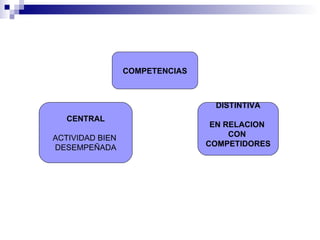 COMPETENCIAS DISTINTIVA EN RELACION  CON  COMPETIDORES CENTRAL ACTIVIDAD BIEN  DESEMPEÑADA 