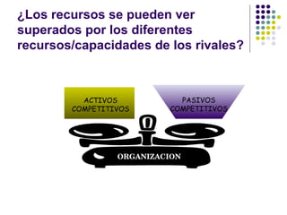 ¿Los recursos se pueden ver superados por los diferentes recursos/capacidades de los rivales? ORGANIZACION ACTIVOS COMPETITIVOS PASIVOS COMPETITIVOS 