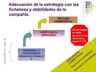 Adecuación de la estrategia con las  fortalezas  y  debilidades  de la compañía. RECURSOS Y CAPACIDADES ORGANIZACIONALES DISEÑO DE LA ESTRATEGIA VENTAJAS COMPETITIVAS La estrategia se debe ajustar a sus recursos y según F y D FORTALEZAS DEBILIDADES COMPETITIVAS Disminuye la rentabilidad Aumenta la vulnerabilidad 