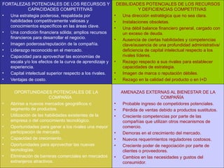 FORTALEZAS POTENCIALES DE LOS RECURSOS Y CAPACIDADES COMPETITIVAS Una estrategia poderosa, respaldada por habilidades competitivamente valiosas y conocimientos específicos en las áreas clave. Una condición financiera sólida; amplios recursos financieros para desarrollar el negocio. Imagen poderosa/reputación de la compañía. Liderazgo reconocido en el mercado. Capacidad para aprovechar las economías de escala y/o los efectos de la curva de aprendizaje y experiencia. Capital intelectual superior respecto a los rivales. Ventajas de costo. OPORTUNIDADES POTENCIALES DE LA COMPAÑÍA Abrirse a nuevos mercados geográficos o segmento de productos. Utilización de las habilidades existentes de la empresa o del conocimiento tecnológico. Oportunidades para ganar a los rivales una mayor participación de mercado. Capacidad de crecimiento. Oportunidades para aprovechar las nuevas tecnologías. Eliminación de barreras comerciales en mercados extranjeros atractivos. DEBILIDADES POTENCIALES DE LOS RECURSOS Y DEFICIENCIAS COMPETITIVAS Una dirección estratégica que no sea clara. Instalaciones obsoletas. Una débil balance financiero general, cargado con un exceso de deuda. Ausencia de ciertas habilidades y competencias clave/ausencia de una profundidad administrativa/deficiencia de capital intelectual respecto a los rivales líderes. Rezago respecto a sus rivales para establecer capacidades de estrategia. Imagen de marca o reputación débiles. Rezago en la calidad del producto o en I+D AMENAZAS EXTERNAS AL BIENESTAR DE LA COMPAÑÍA Probable ingreso de competidores potenciales. Pérdida de ventas debido a productos sustitutos. Creciente competencias por parte de las compañías que utilizan otros mecanismos de comercio. Demoras en el crecimiento del mercado. Nuevos requerimientos reguladores costosos. Creciente poder de negociación por parte de clientes o proveedores. Cambios en las necesidades y gustos del consumidor. 