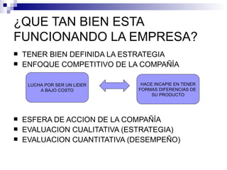 ¿QUE TAN BIEN ESTA FUNCIONANDO LA EMPRESA? TENER BIEN DEFINIDA LA ESTRATEGIA ENFOQUE COMPETITIVO DE LA COMPAÑÍA ESFERA DE ACCION DE LA COMPAÑÍA EVALUACION CUALITATIVA (ESTRATEGIA) EVALUACION CUANTITATIVA (DESEMPEÑO) LUCHA POR SER UN LIDER A BAJO COSTO HACE INCAPIE EN TENER FORMAS DIFERENCIAS DE  SU PRODUCTO 