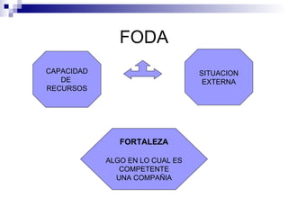 FODA CAPACIDAD DE  RECURSOS SITUACION EXTERNA FORTALEZA ALGO EN LO CUAL ES COMPETENTE UNA COMPAÑIA 
