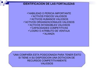 IDENTIFICACION DE LAS FORTALEZAS HABILIDAD O PERICIA IMPORTANTE ACTIVOS FISICOS VALIOSOS ACTIVOS HUMANOS VALIOSOS ACTIVOS ORGANIZACIONALES VALIOSOS ACTIVOS INTANGIBLES VALIOSOS CAPACIDADES COMPETITIVAS LOGRO O ATRIBUTO DE VENTAJA ALIANZA  “UNA COMPAÑÍA ESTA POSICIONADA PARA TENER ÉXITO SI TIENE A SU DISPOSICION UNA DOTACION DE  RECURSOS COMPETITIVAMENTE VALIOSOS 