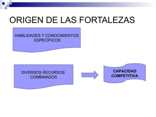 ORIGEN DE LAS FORTALEZAS HABILIDADES Y CONOCIMIENTOS ESPECÍFICOS DIVERSOS RECURSOS  COMBINADOS CAPACIDAD COMPETITIVA 