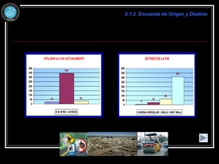 2.1.2 Encuesta de Origen y Destino
ESTADO DE LA VIA
4
26
63
307
0
50
100
150
200
250
300
350
400
BUENA REGULAR MALA MUY MALA
UTILIZAN LA VIA ACTUALMENTE
23
345
32
0
50
100
150
200
250
300
350
400
SI NO AVECES
 