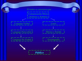 El teatro se caracteriza por Comunicación Mixta (Actrices y Actores) Lenguaje Verbal Lenguaje Paraverbal Lenguaje No Verbal Luces Música y Sonido Escenografía Público 