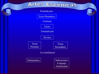 Artes Escénicas Formado por  Texto Dramático Contiene Guión Niveles Formado por  Texto Primario Texto Secundario Lo constituyen Parlamentos Indicaciones Lenguaje Acotacional 