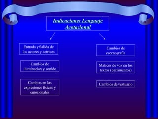 Indicaciones Lenguaje Acotacional Entrada y Salida de los actores y actrices Cambios de escenografía Cambios de vestuario Cambios de iluminación y sonido Matices de voz en los textos (parlamentos) Cambios en las expresiones físicas y emocionales 