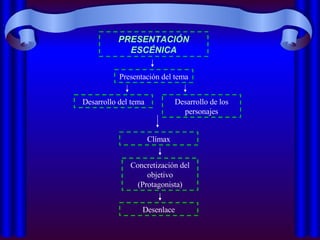 PRESENTACIÓN ESCÉNICA Presentación del tema Desarrollo del tema Clímax Desenlace Concretización del objetivo (Protagonista) Desarrollo de los personajes 