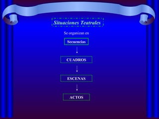 Situaciones Teatrales   Se organizan en Secuencias CUADROS ESCENAS ACTOS 