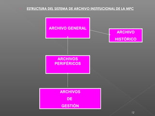 12
 ESTRUCTURA DEL SISTEMA DE ARCHIVO INSTITUCIONAL DE LA MPC
ARCHIVO GENERAL
ARCHIVOS
PERIFÉRICOS
ARCHIVOS
DE
GESTIÓN
ARCHIVO
HISTÓRICO
 