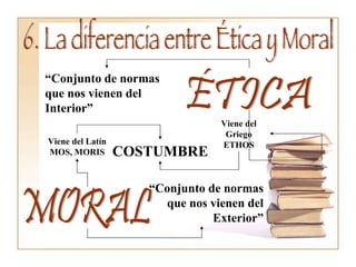 6. La diferencia entre Ética y Moral ÉTICA MORAL “ Conjunto de normas que nos vienen del Interior” “ Conjunto de normas que nos vienen del Exterior” COSTUMBRE Viene del Griego ETHOS Viene del Latín MOS, MORIS 