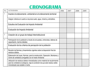 CRONOGRAMA Utilización de residuos sólidos mineralizados como material de recubrimiento para los vertederos ecológicos, bajo la condición de que este residuo sólido mineralizado sea estable e inerte. Elaboración de Leyes, Normas, para la construcción, Operación, Monitoreo y Cierre de vertederos amigables con el medio Ambiente Revisión de Normas y lineamientos vigentes sobre la disposición final de residuos sólidos. 4 Evaluación de los criterios de percepción de la población Participación de la población a través de encuestas, entrevistas, talleres de capacitación, barrios debates 3 Creación de un grupo de trabajo Interinstitucional 2 Evaluación de Impacto Ambiental Estudios de Evaluación de Impacto Ambiental Integrar criterios en cuanto a recursos suelo, agua, minería y atmósfera. Insertar el ordenamiento  ambiental en el ordenamiento territorial 1 2009 2008 2007 2006 ACTIVIDADES No. 