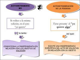 AUTODETERMINACIÓN DE LA PERSONA AUTODETERMINISMO Se reduce a la misma volición, en el acto  “ yo quiero” Tiene presente  el  “yo quiero  algo ” lo tanto: EXISTE UNA INDEPENDENCIA ESPECÍFICA DEL ACTO DE VOLUNTAD EN RELACIÓN CON SU OBJETO CONDICIONA LA INDEPENDENCIA,EN RELACIÓN CON LOS OBJETOS DE  VOLICIÓN así que: 