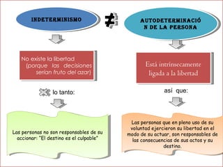 AUTODETERMINACIÓN DE LA PERSONA INDETERMINISMO No existe la libertad ( porque las decisiones serían fruto del azar ) Está intrínsecamente ligada a la libertad lo tanto: Las personas que en pleno uso de su voluntad ejercieron su libertad en el modo de su actuar, son responsables de las consecuencias de sus actos y su destino. Las personas no son responsables de su accionar: “El destino es el culpable” así  que: 